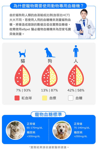 【醫必 eBmonitor】暐世EBPET血糖測試儀套組-貓狗用(GDH)